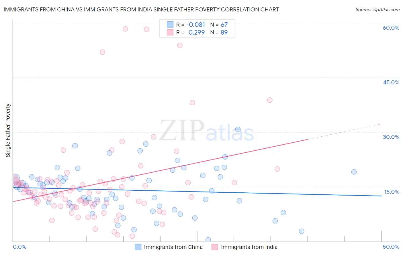Immigrants from China vs Immigrants from India Single Father Poverty
