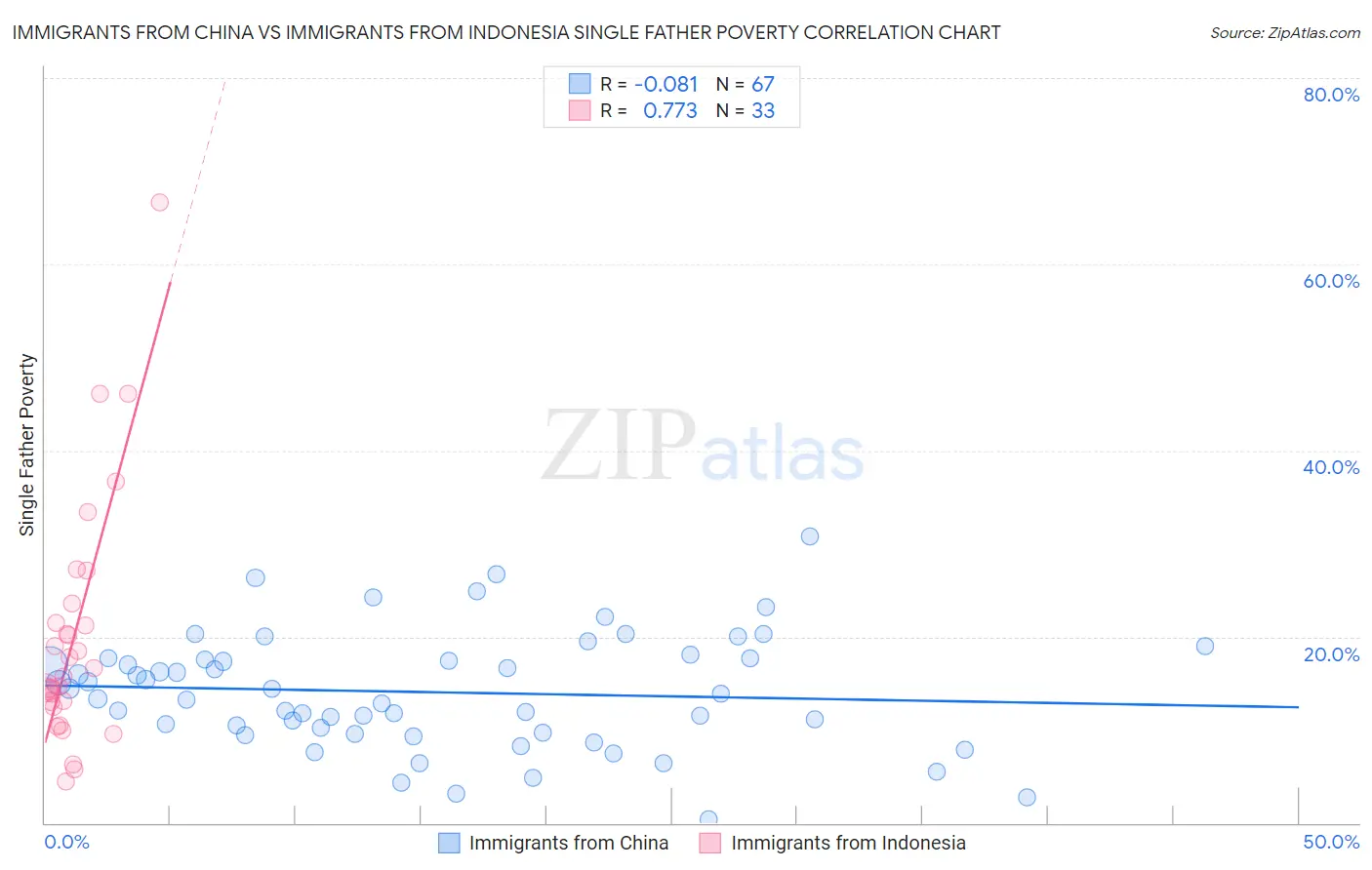 Immigrants from China vs Immigrants from Indonesia Single Father Poverty