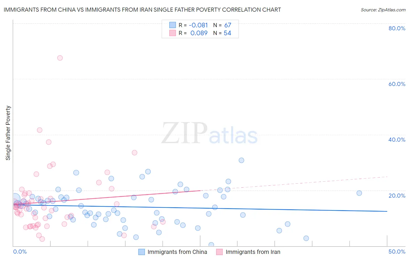 Immigrants from China vs Immigrants from Iran Single Father Poverty