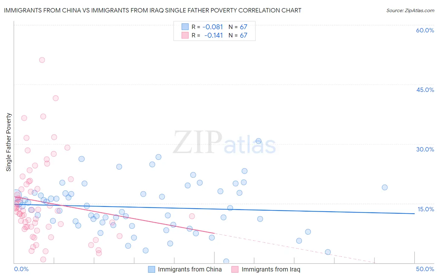 Immigrants from China vs Immigrants from Iraq Single Father Poverty