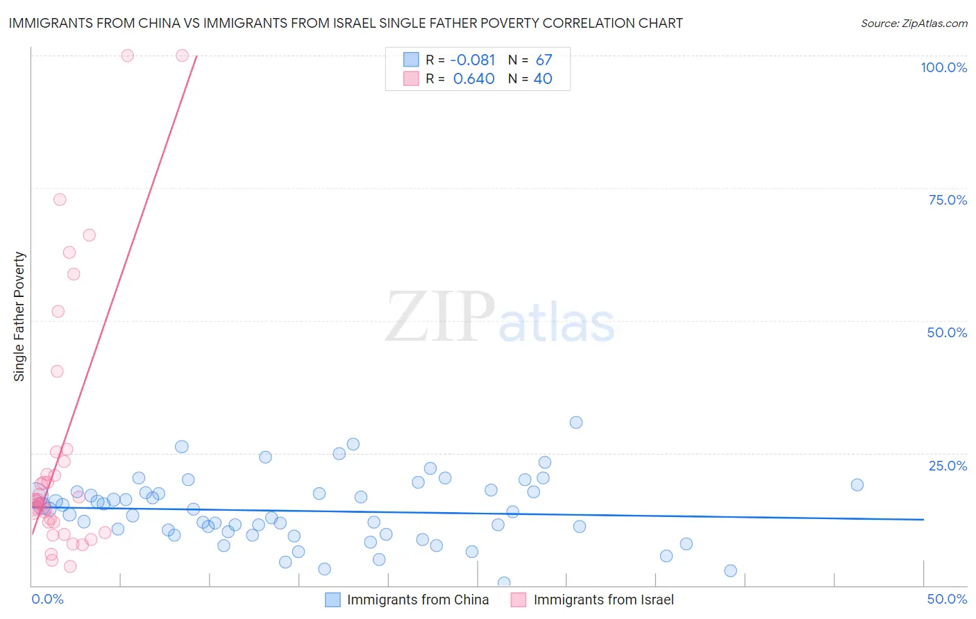 Immigrants from China vs Immigrants from Israel Single Father Poverty
