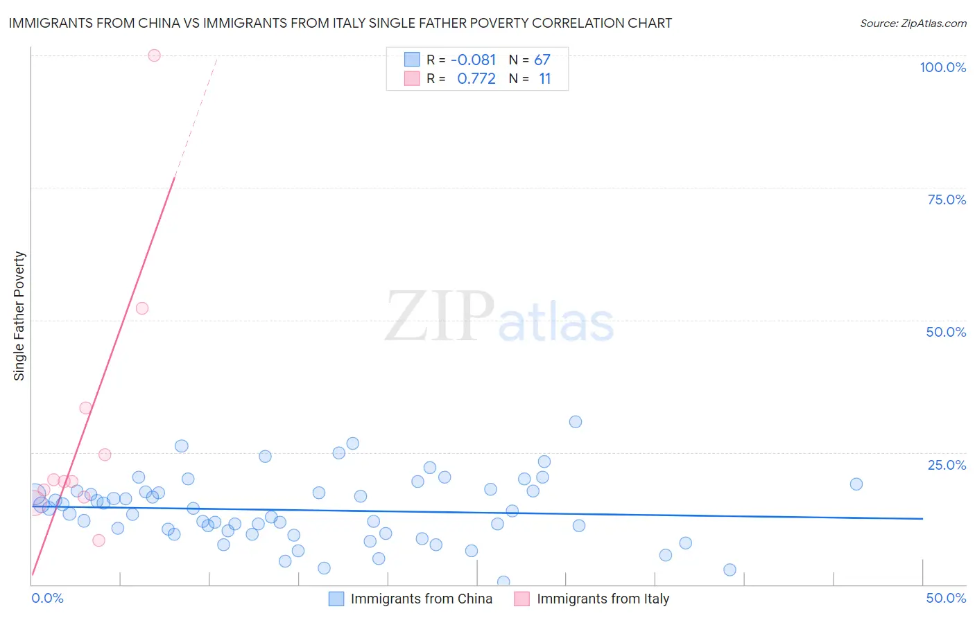 Immigrants from China vs Immigrants from Italy Single Father Poverty