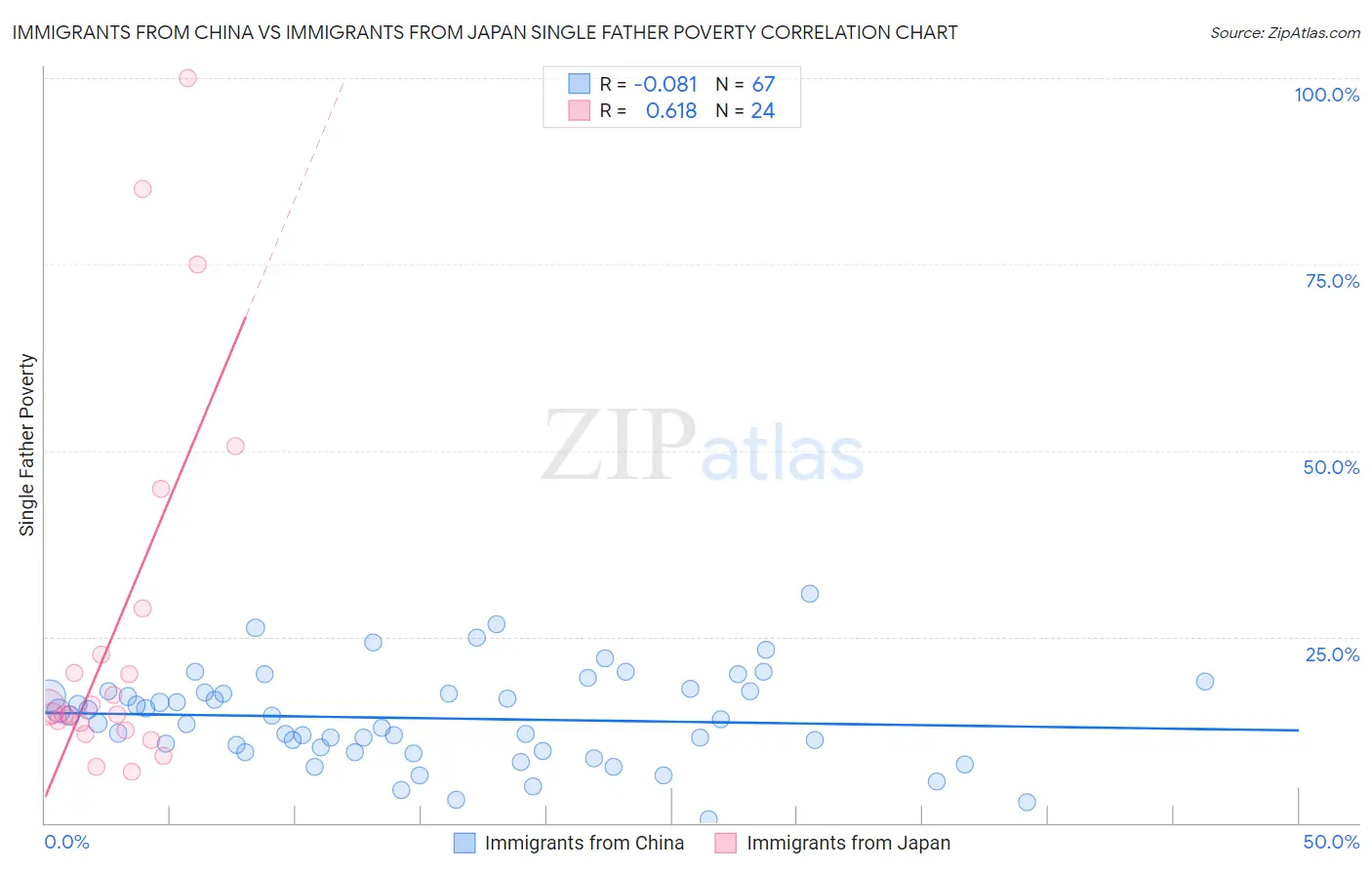 Immigrants from China vs Immigrants from Japan Single Father Poverty