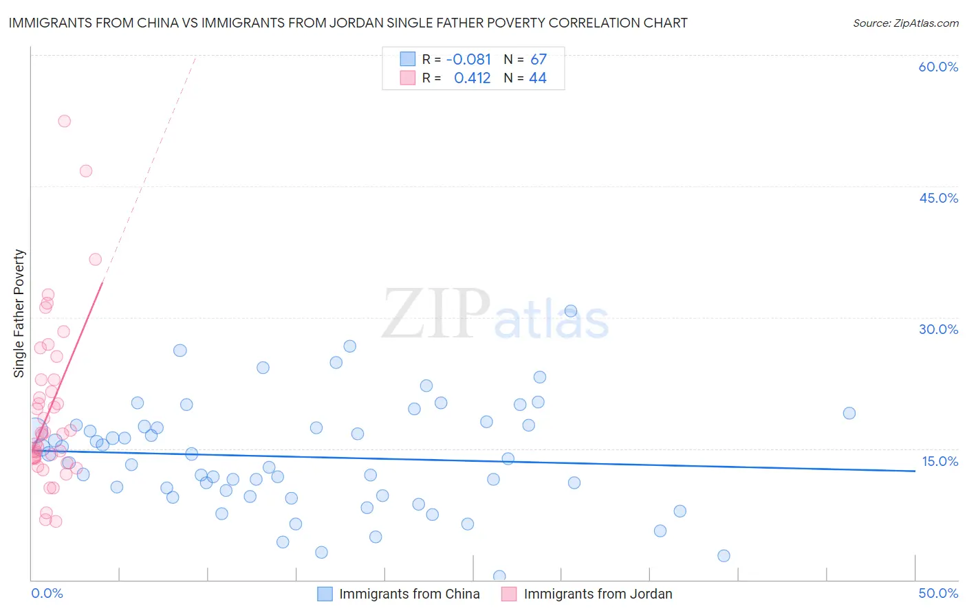 Immigrants from China vs Immigrants from Jordan Single Father Poverty