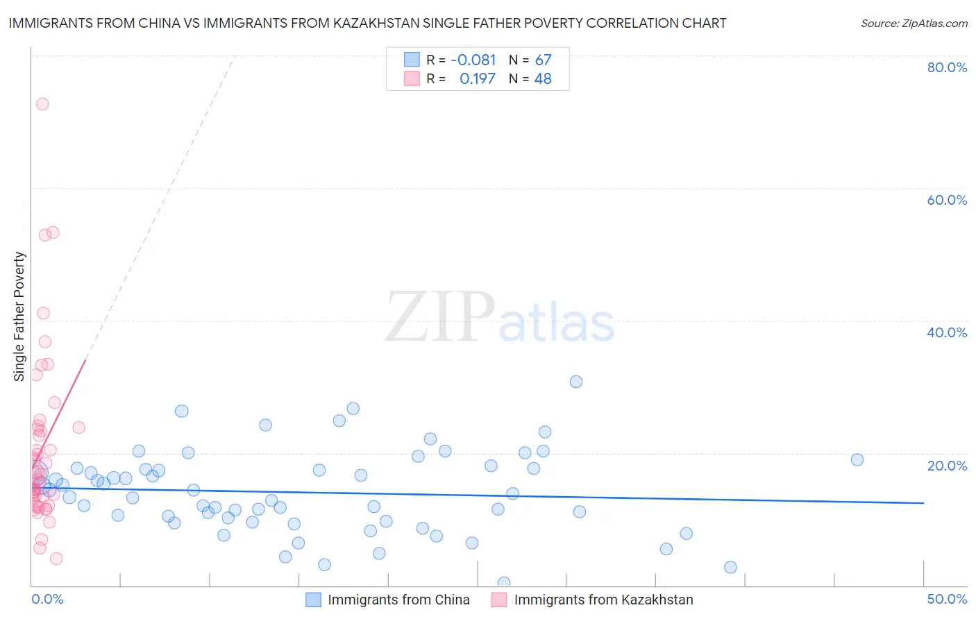Immigrants from China vs Immigrants from Kazakhstan Single Father Poverty