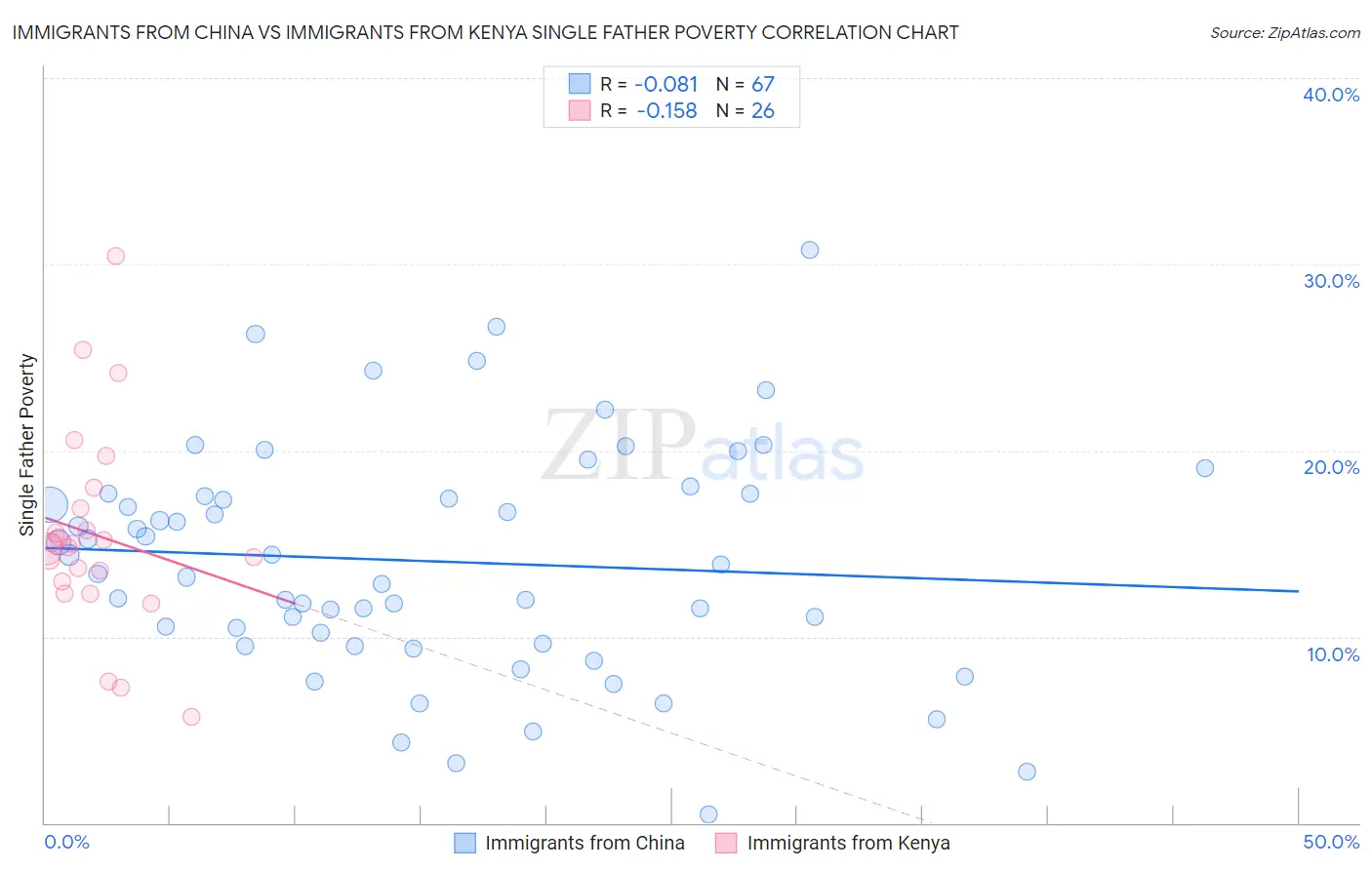 Immigrants from China vs Immigrants from Kenya Single Father Poverty