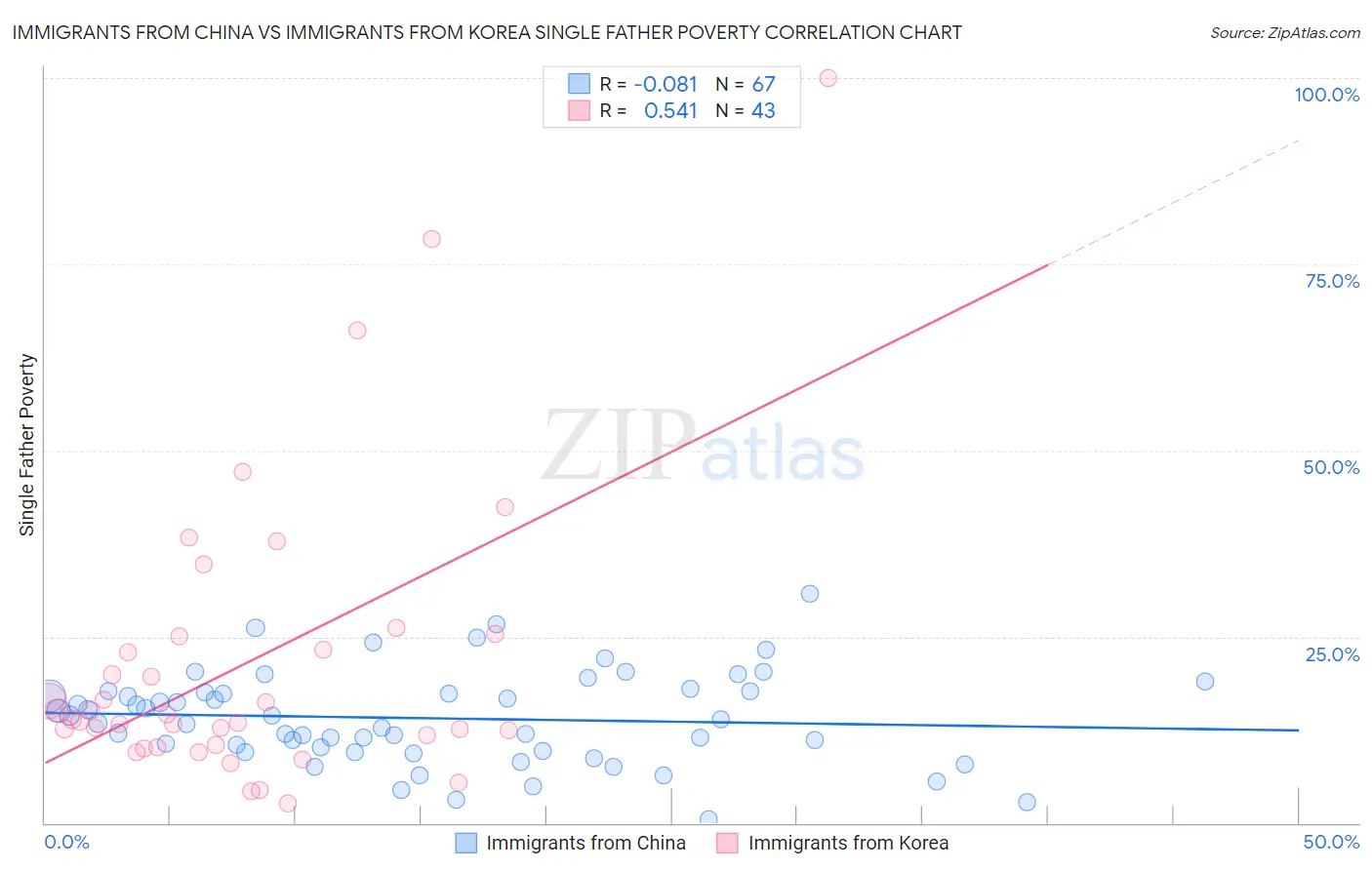 Immigrants from China vs Immigrants from Korea Single Father Poverty