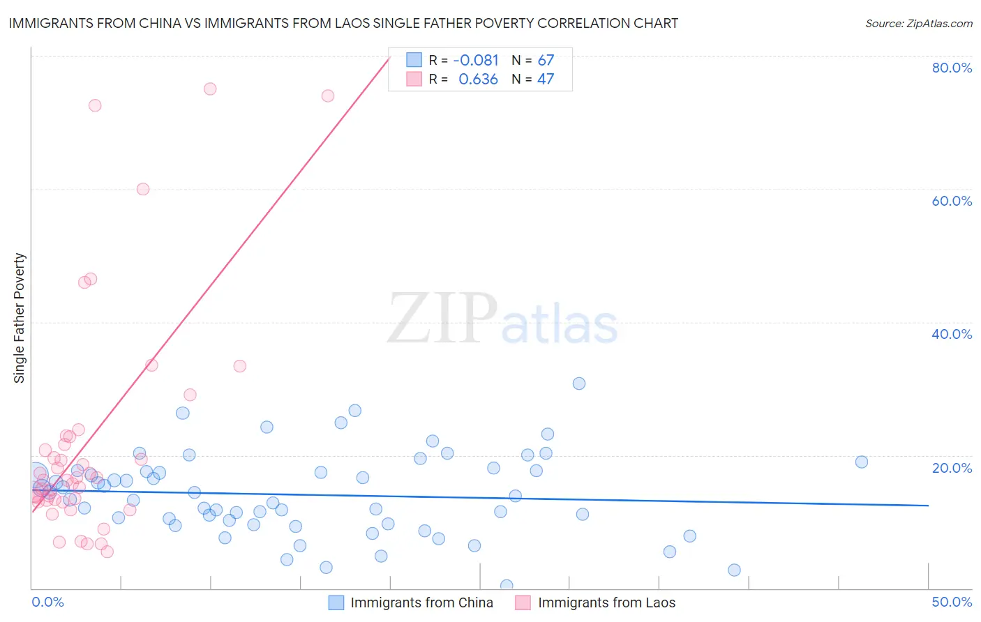 Immigrants from China vs Immigrants from Laos Single Father Poverty