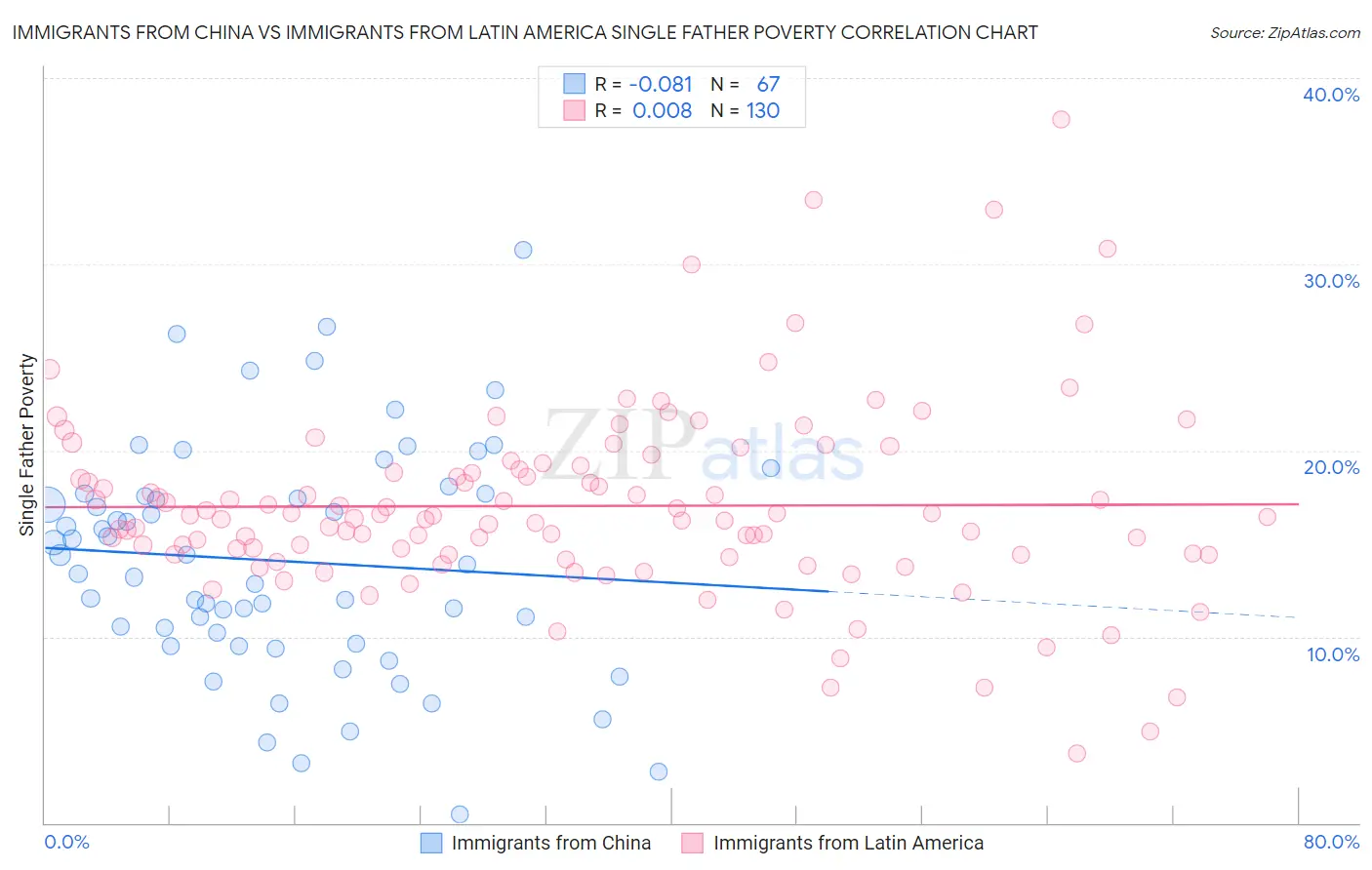 Immigrants from China vs Immigrants from Latin America Single Father Poverty