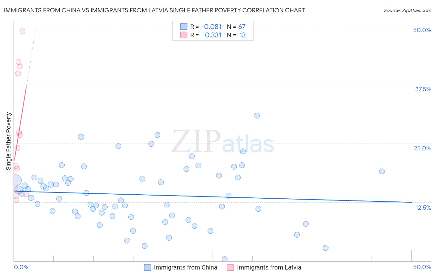 Immigrants from China vs Immigrants from Latvia Single Father Poverty