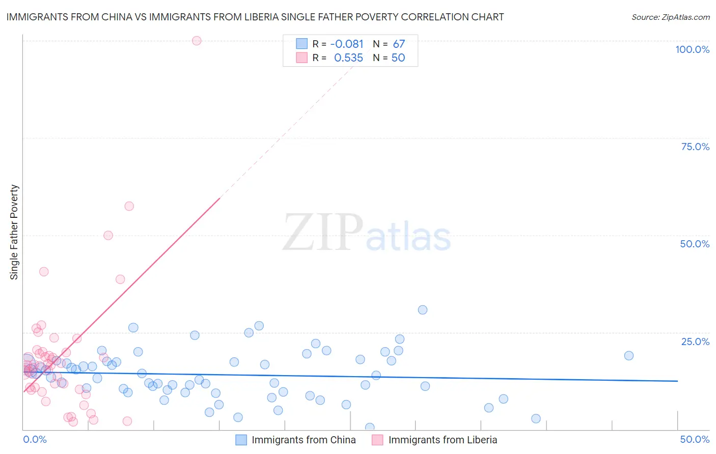 Immigrants from China vs Immigrants from Liberia Single Father Poverty