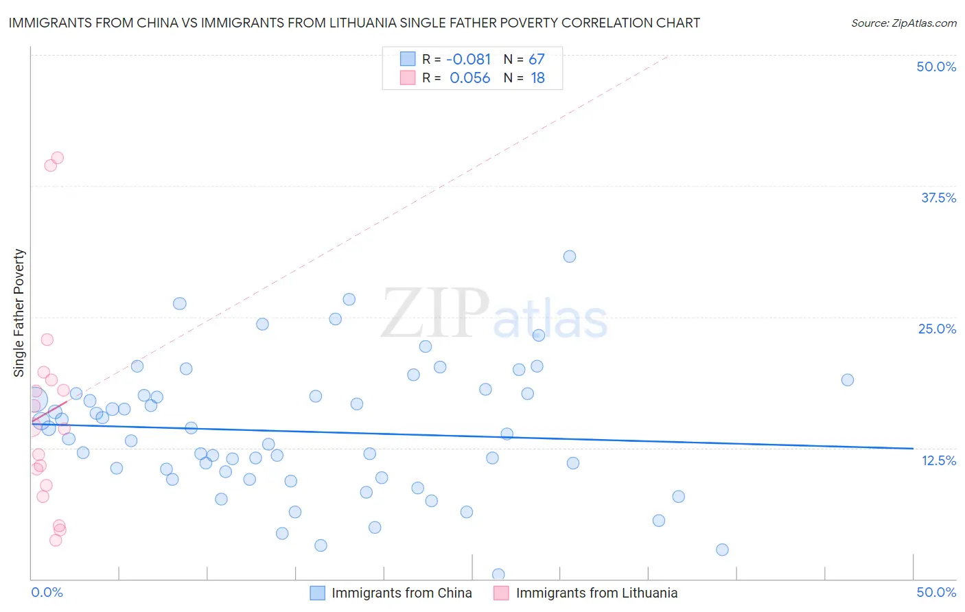 Immigrants from China vs Immigrants from Lithuania Single Father Poverty
