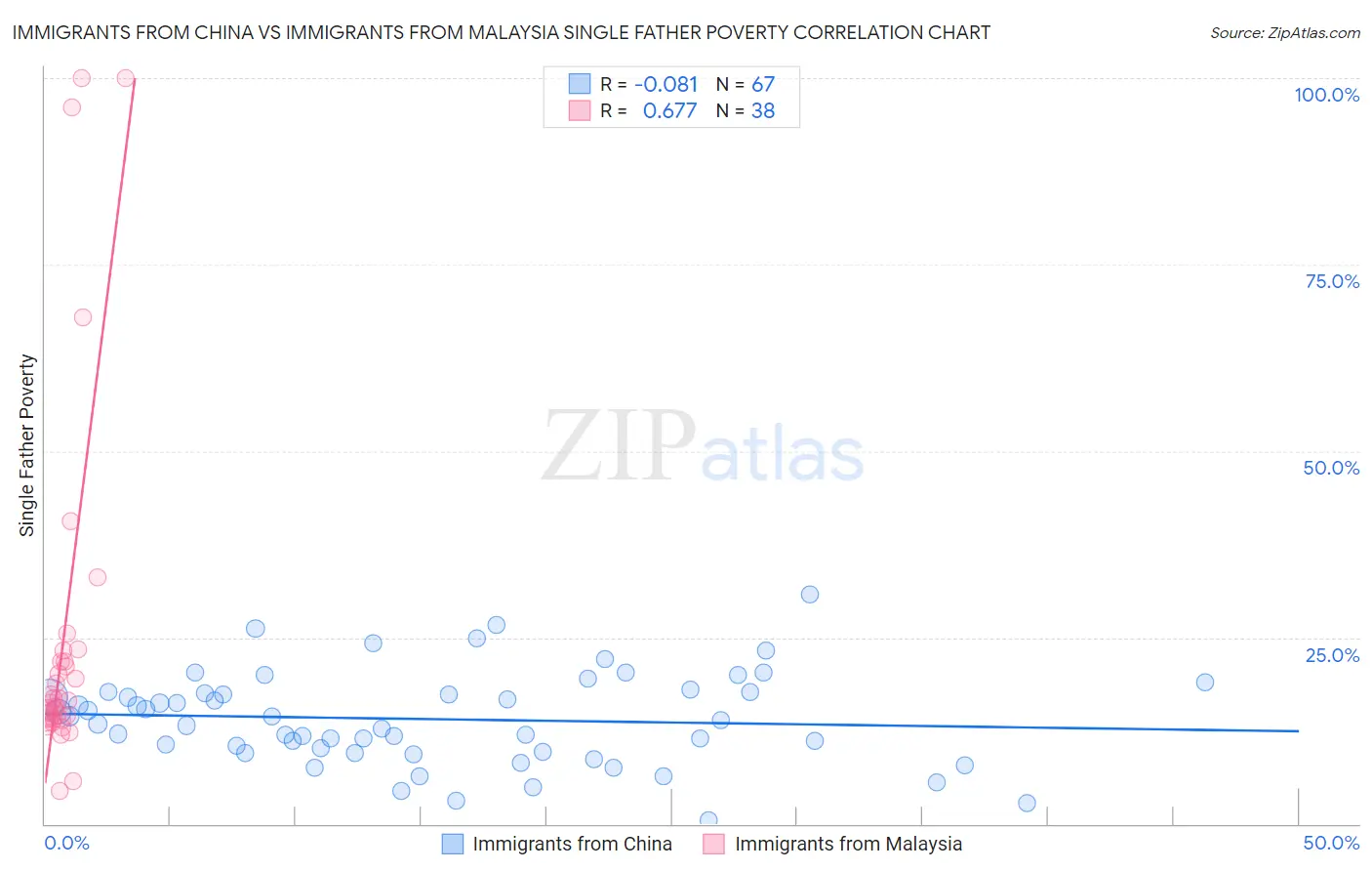 Immigrants from China vs Immigrants from Malaysia Single Father Poverty