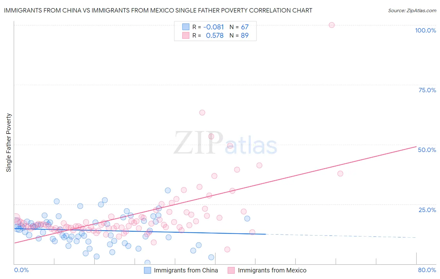 Immigrants from China vs Immigrants from Mexico Single Father Poverty