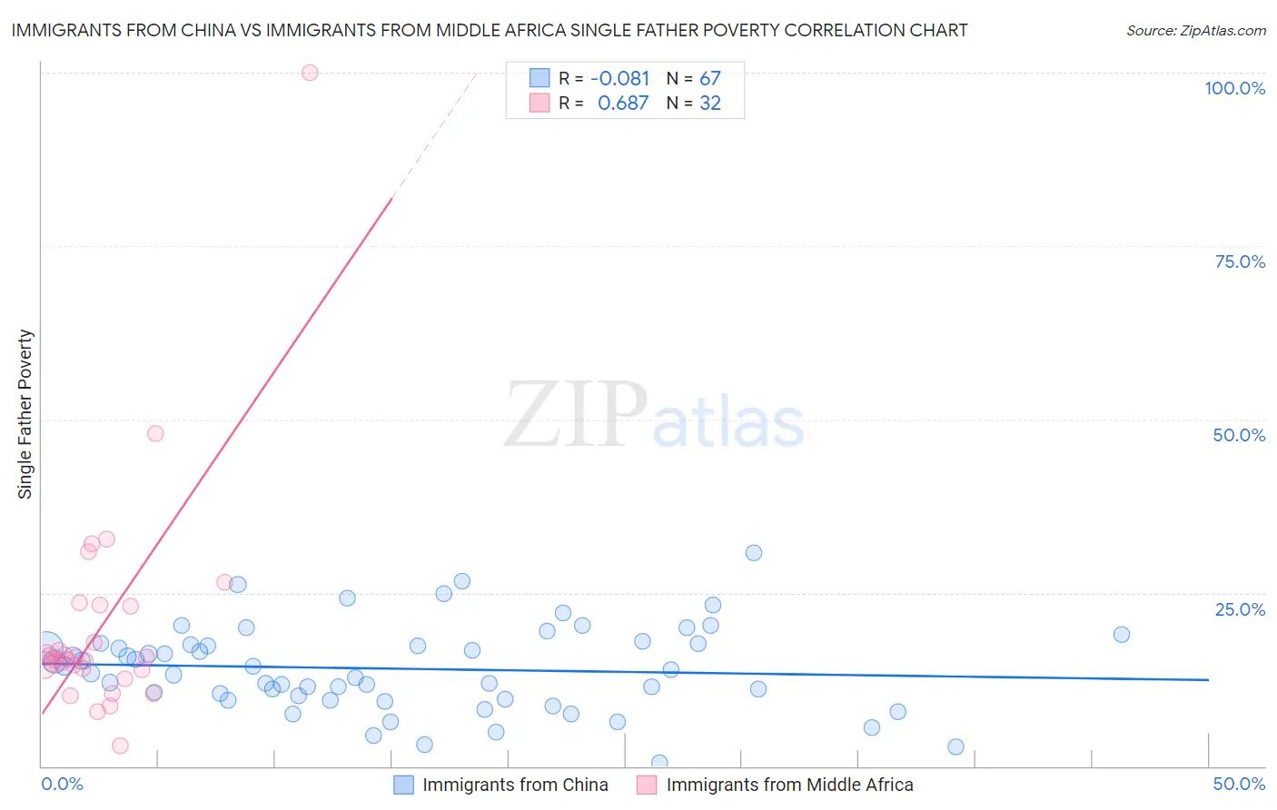Immigrants from China vs Immigrants from Middle Africa Single Father Poverty