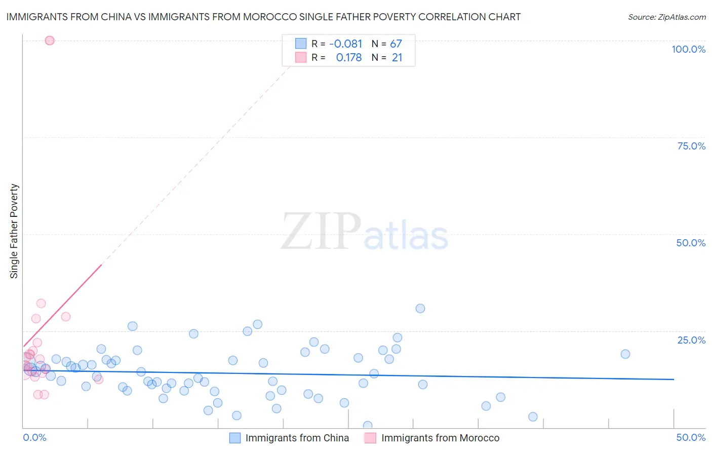Immigrants from China vs Immigrants from Morocco Single Father Poverty