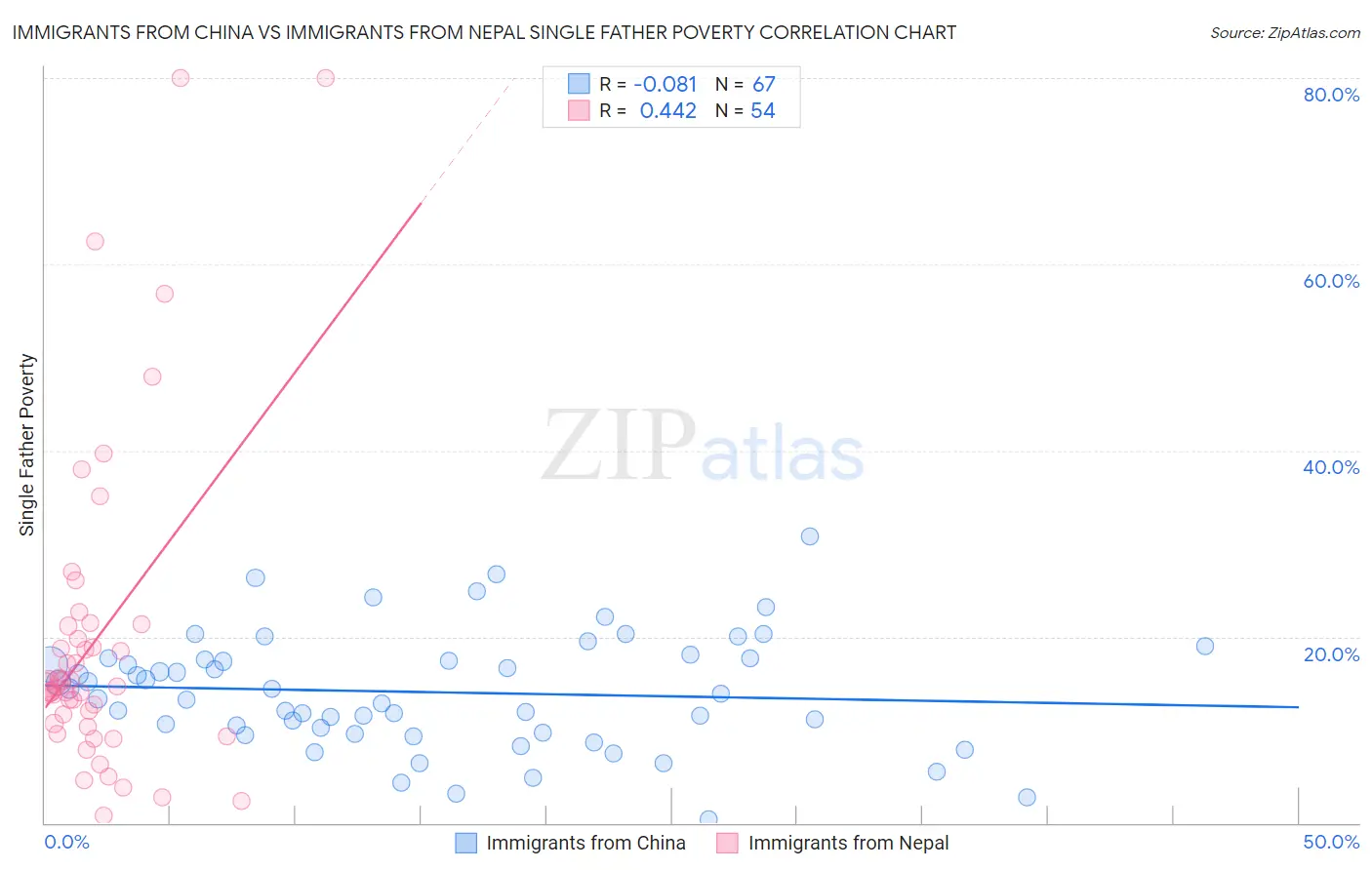 Immigrants from China vs Immigrants from Nepal Single Father Poverty