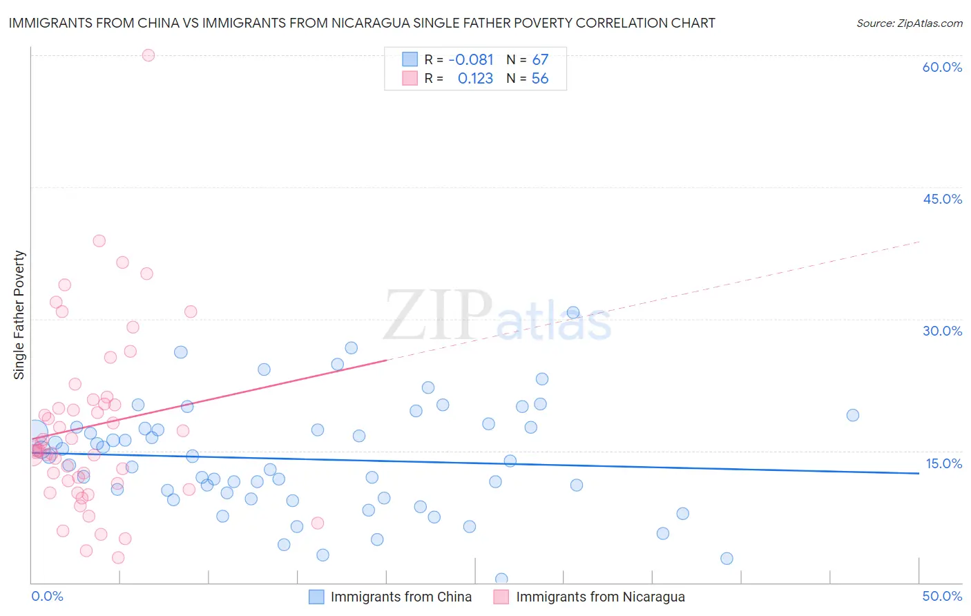 Immigrants from China vs Immigrants from Nicaragua Single Father Poverty
