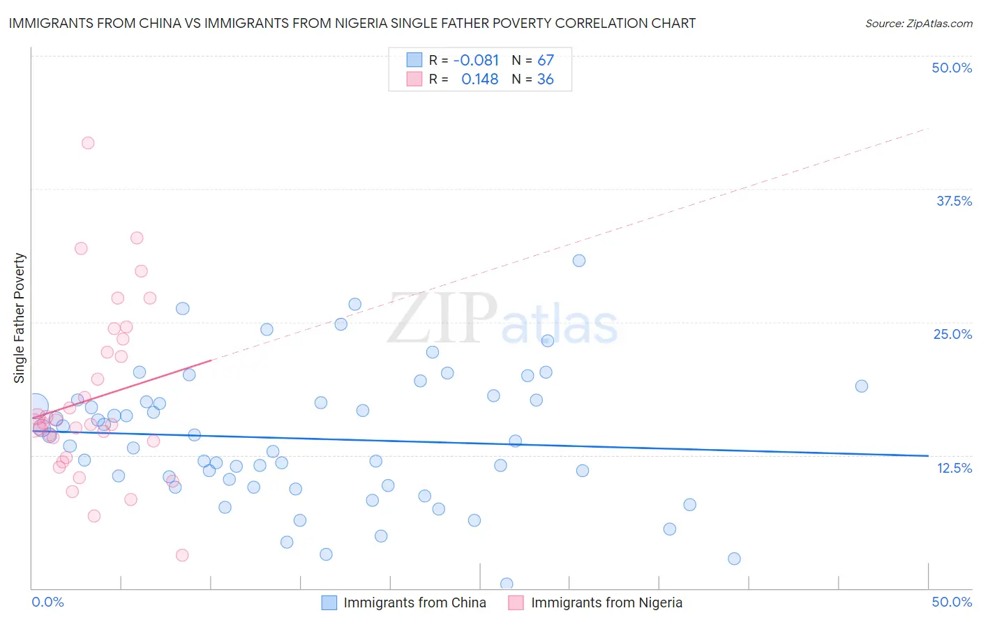 Immigrants from China vs Immigrants from Nigeria Single Father Poverty