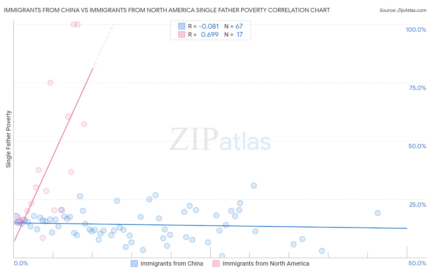 Immigrants from China vs Immigrants from North America Single Father Poverty