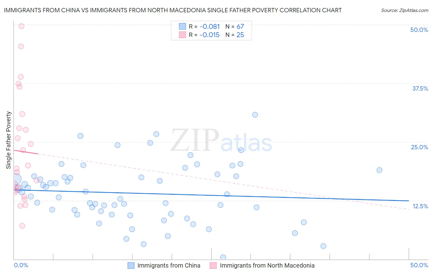 Immigrants from China vs Immigrants from North Macedonia Single Father Poverty
