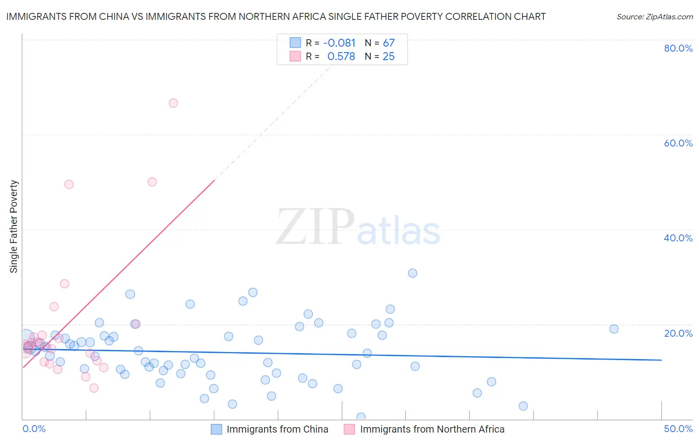 Immigrants from China vs Immigrants from Northern Africa Single Father Poverty