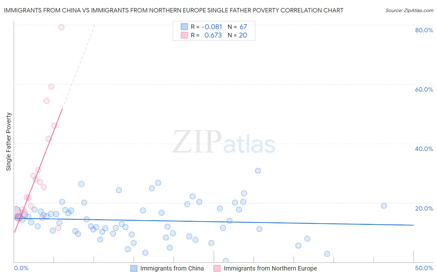 Immigrants from China vs Immigrants from Northern Europe Single Father Poverty