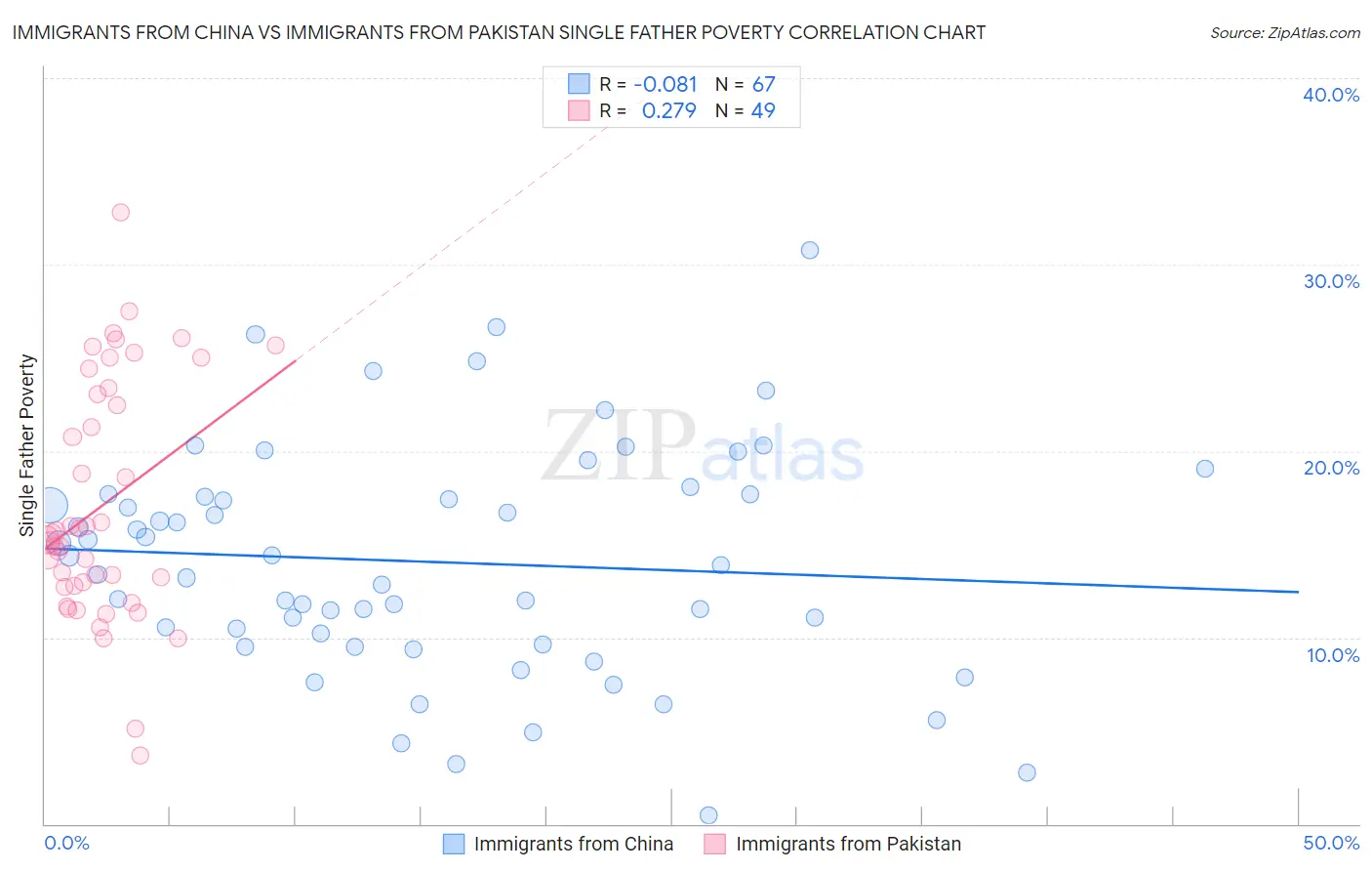 Immigrants from China vs Immigrants from Pakistan Single Father Poverty