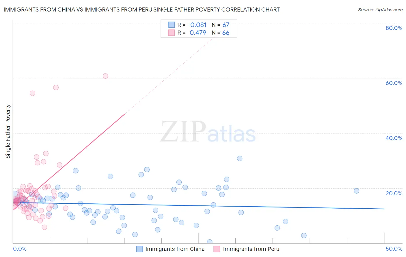 Immigrants from China vs Immigrants from Peru Single Father Poverty