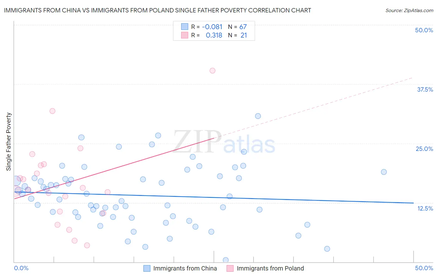 Immigrants from China vs Immigrants from Poland Single Father Poverty