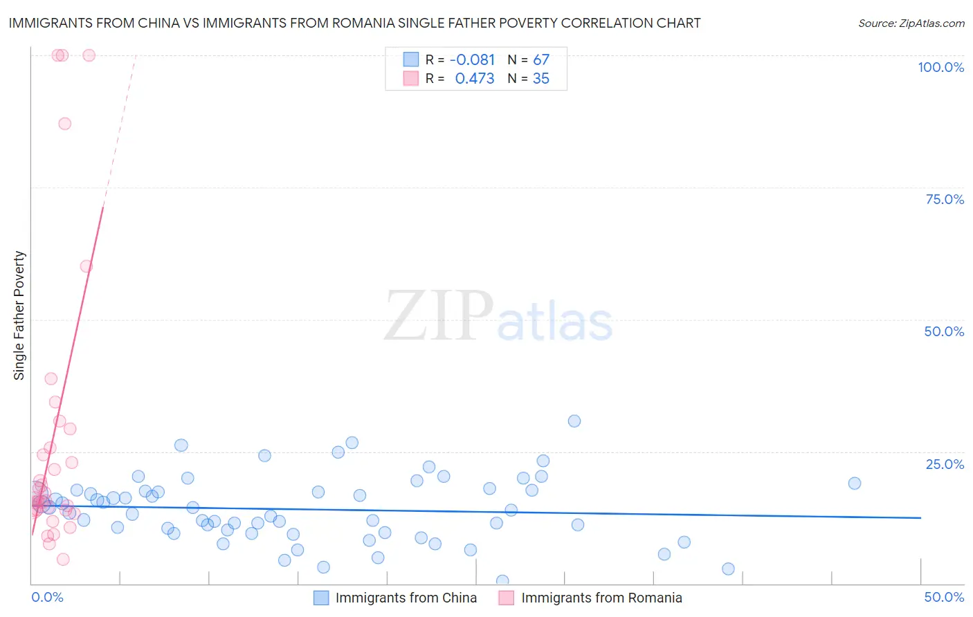 Immigrants from China vs Immigrants from Romania Single Father Poverty