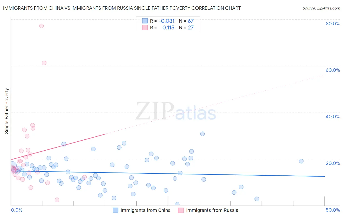 Immigrants from China vs Immigrants from Russia Single Father Poverty