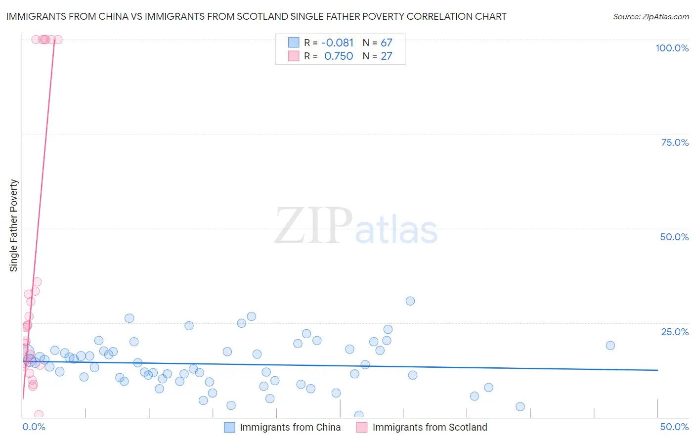 Immigrants from China vs Immigrants from Scotland Single Father Poverty