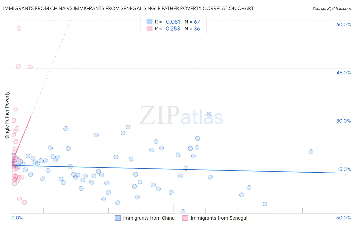 Immigrants from China vs Immigrants from Senegal Single Father Poverty