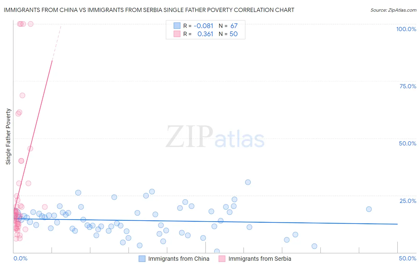 Immigrants from China vs Immigrants from Serbia Single Father Poverty