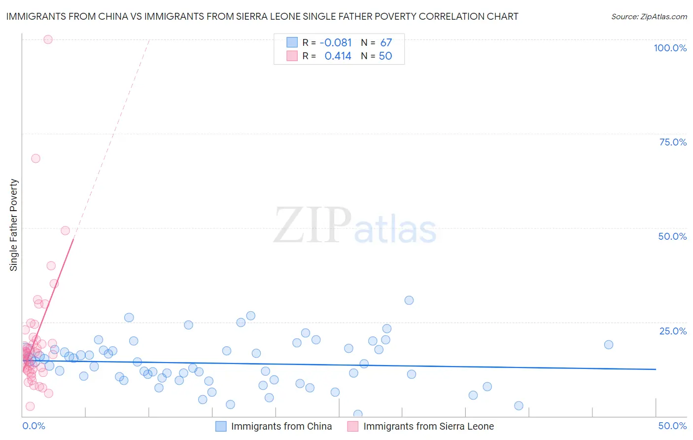 Immigrants from China vs Immigrants from Sierra Leone Single Father Poverty