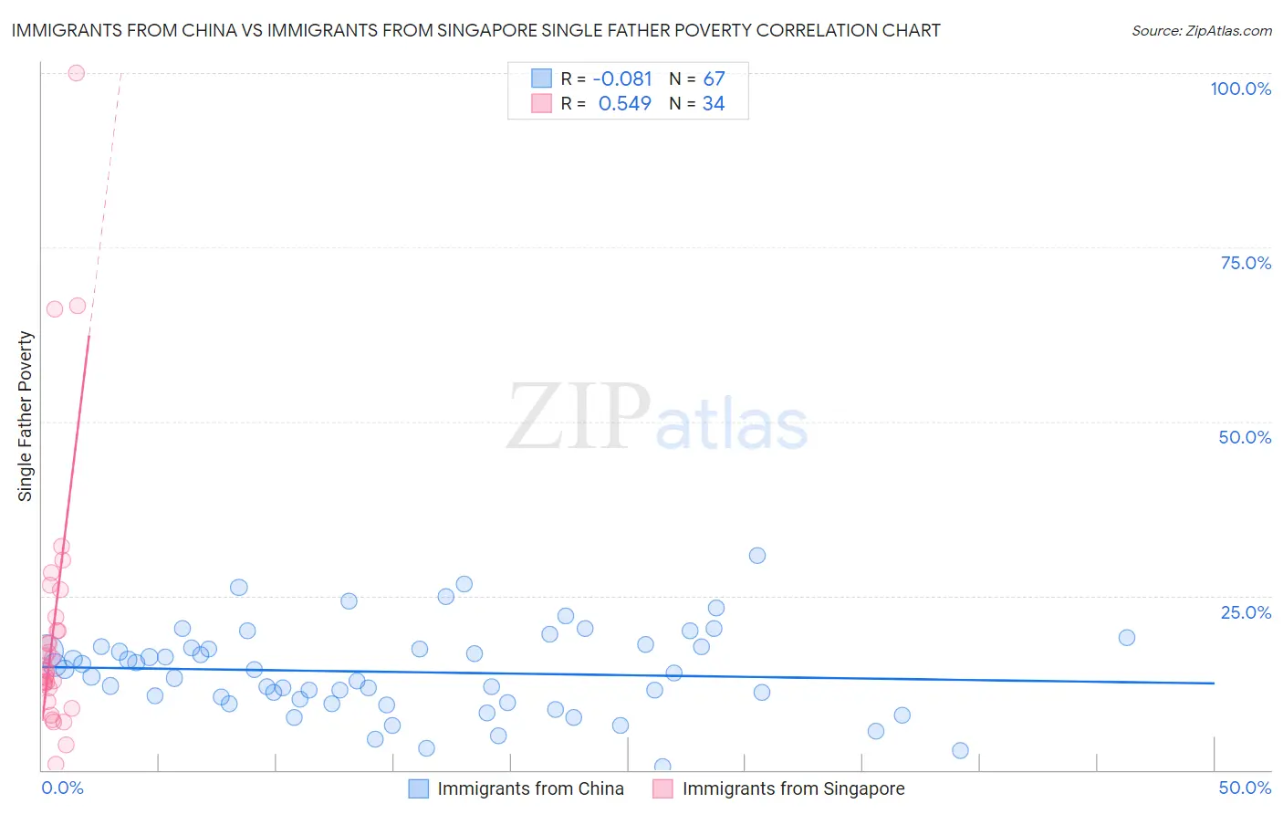 Immigrants from China vs Immigrants from Singapore Single Father Poverty
