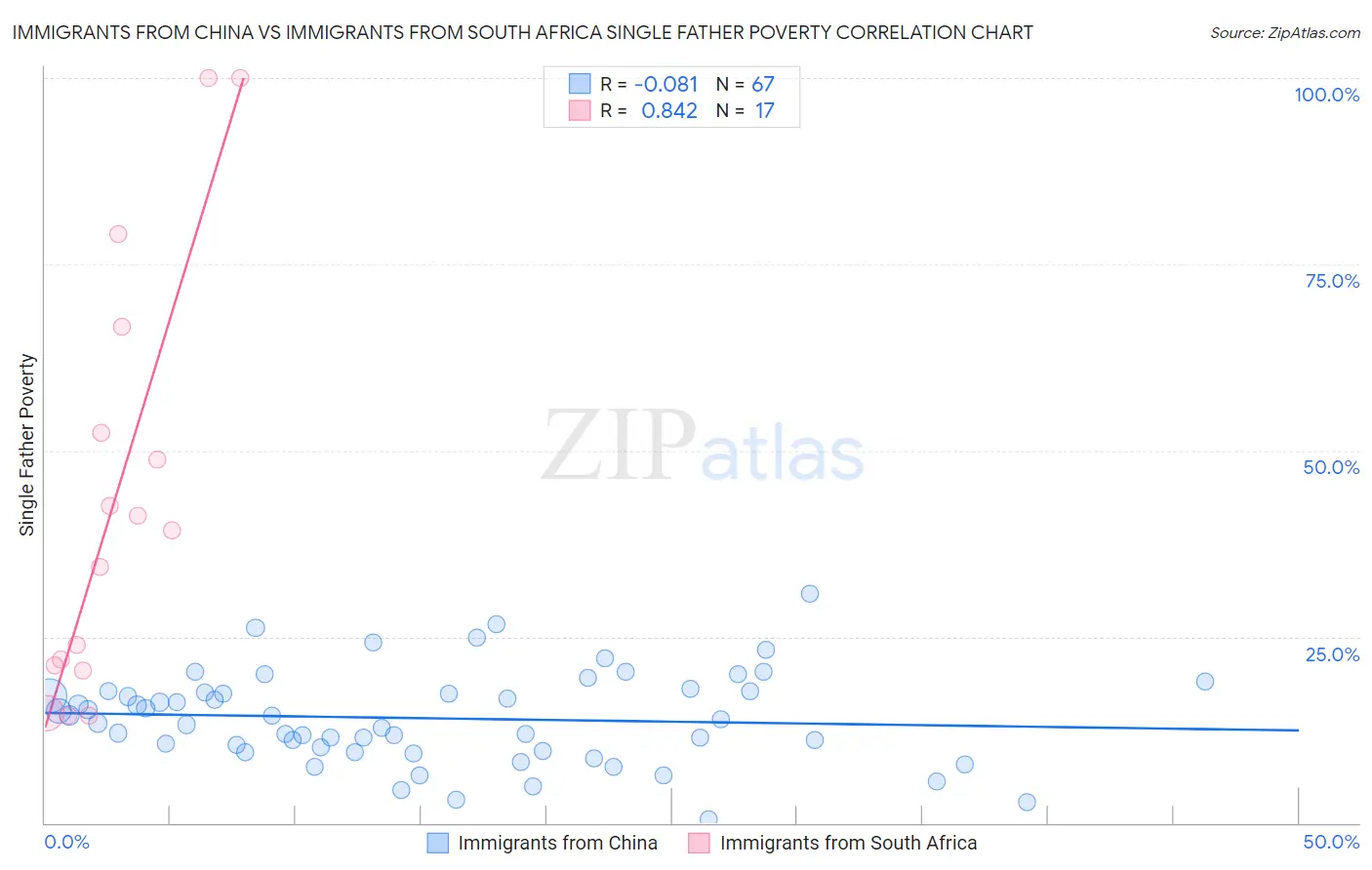 Immigrants from China vs Immigrants from South Africa Single Father Poverty