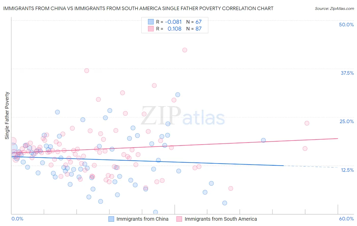 Immigrants from China vs Immigrants from South America Single Father Poverty