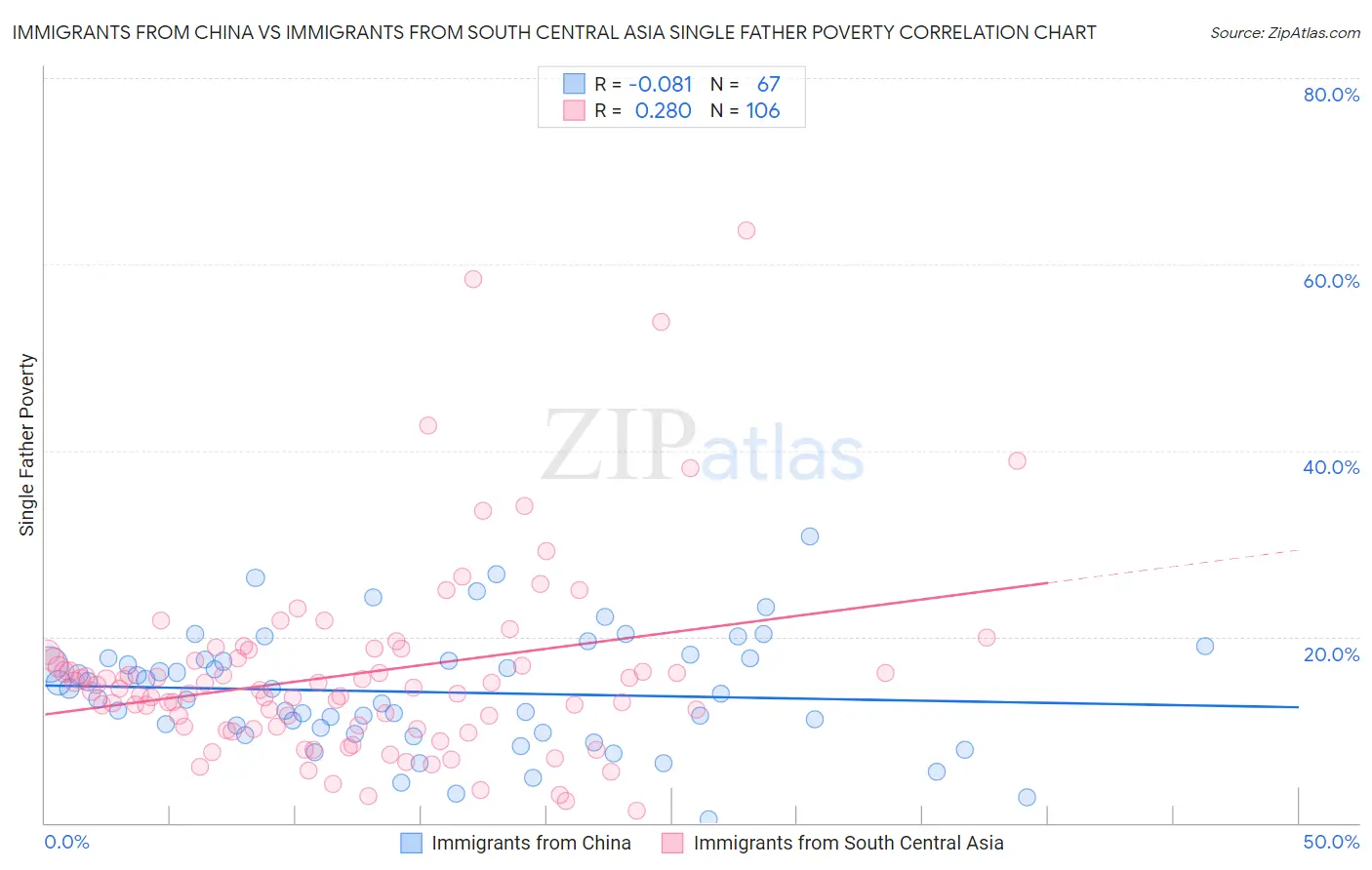 Immigrants from China vs Immigrants from South Central Asia Single Father Poverty