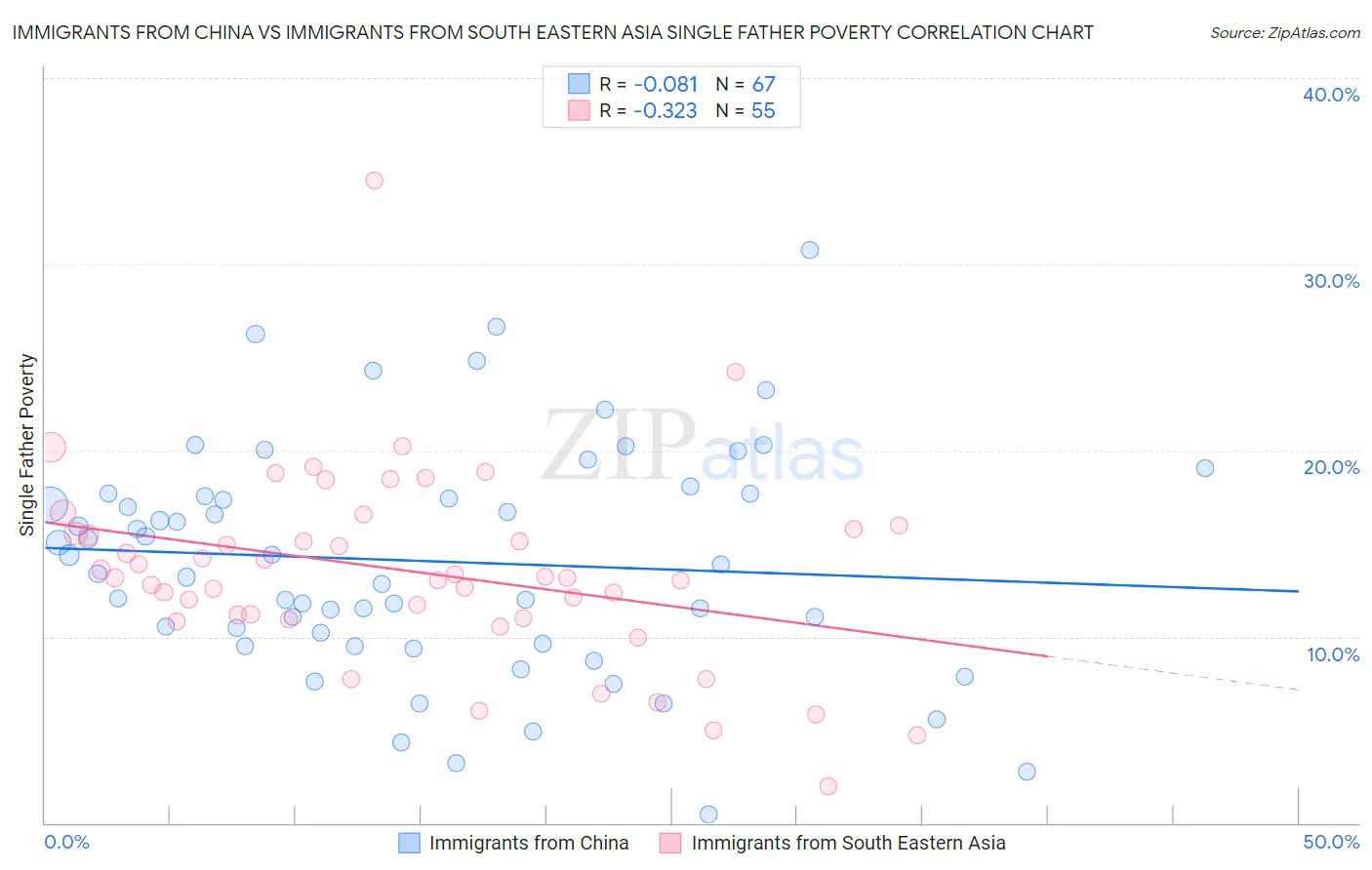Immigrants from China vs Immigrants from South Eastern Asia Single Father Poverty