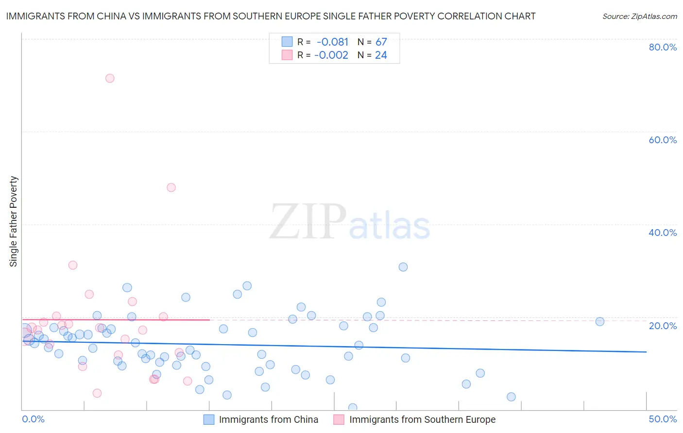 Immigrants from China vs Immigrants from Southern Europe Single Father Poverty