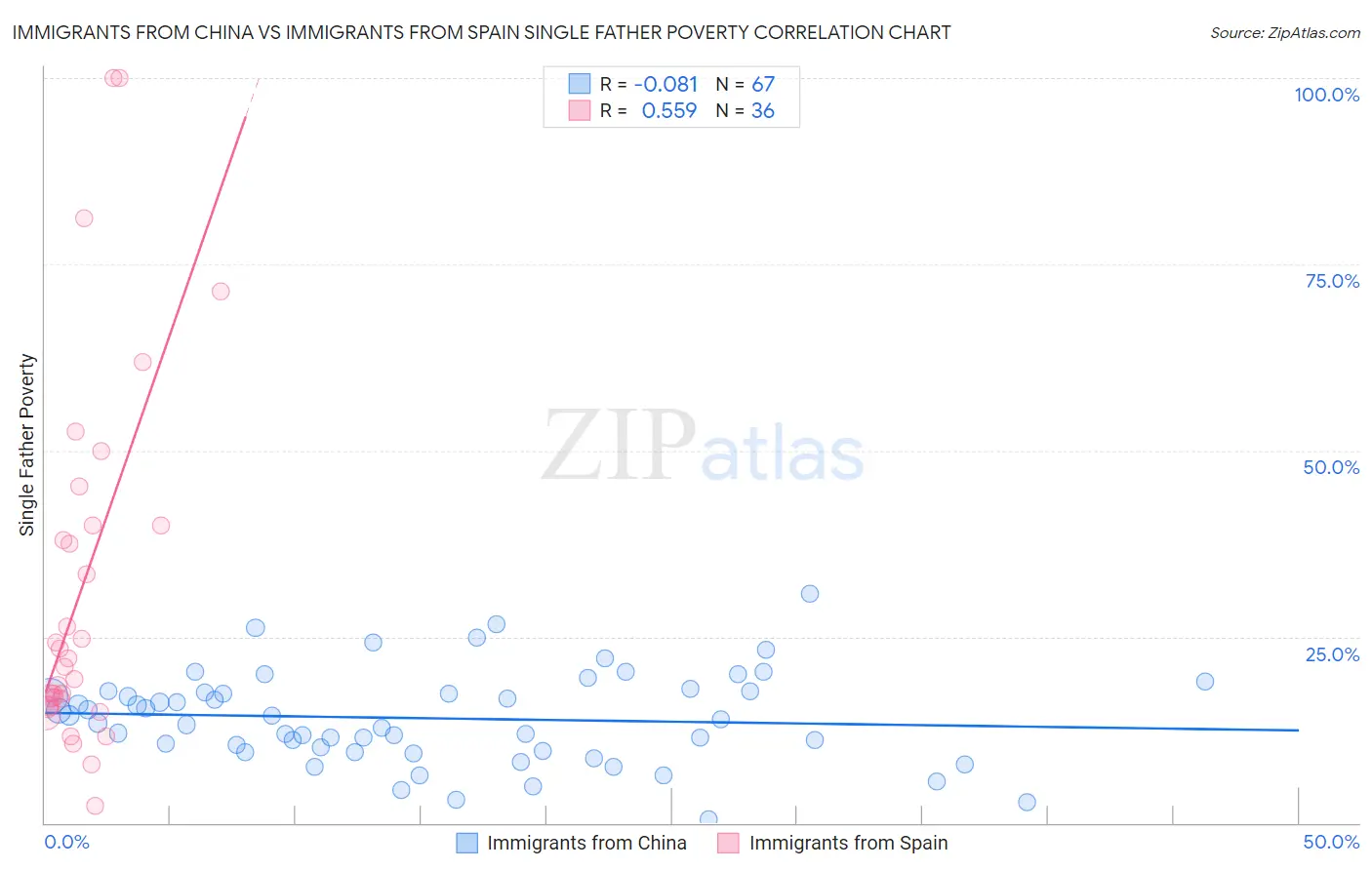 Immigrants from China vs Immigrants from Spain Single Father Poverty