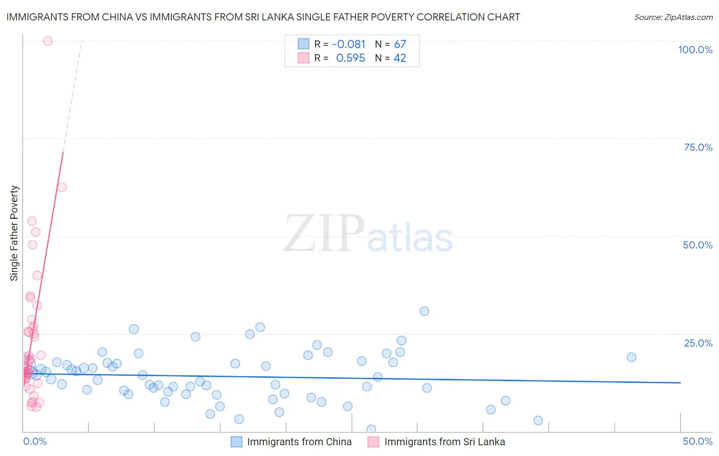 Immigrants from China vs Immigrants from Sri Lanka Single Father Poverty