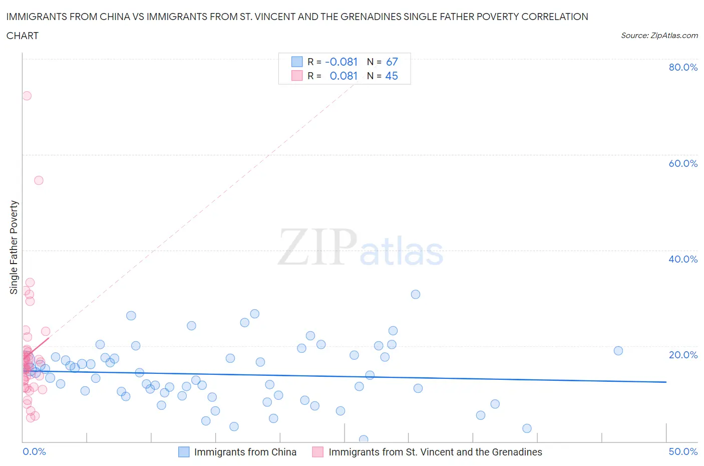 Immigrants from China vs Immigrants from St. Vincent and the Grenadines Single Father Poverty