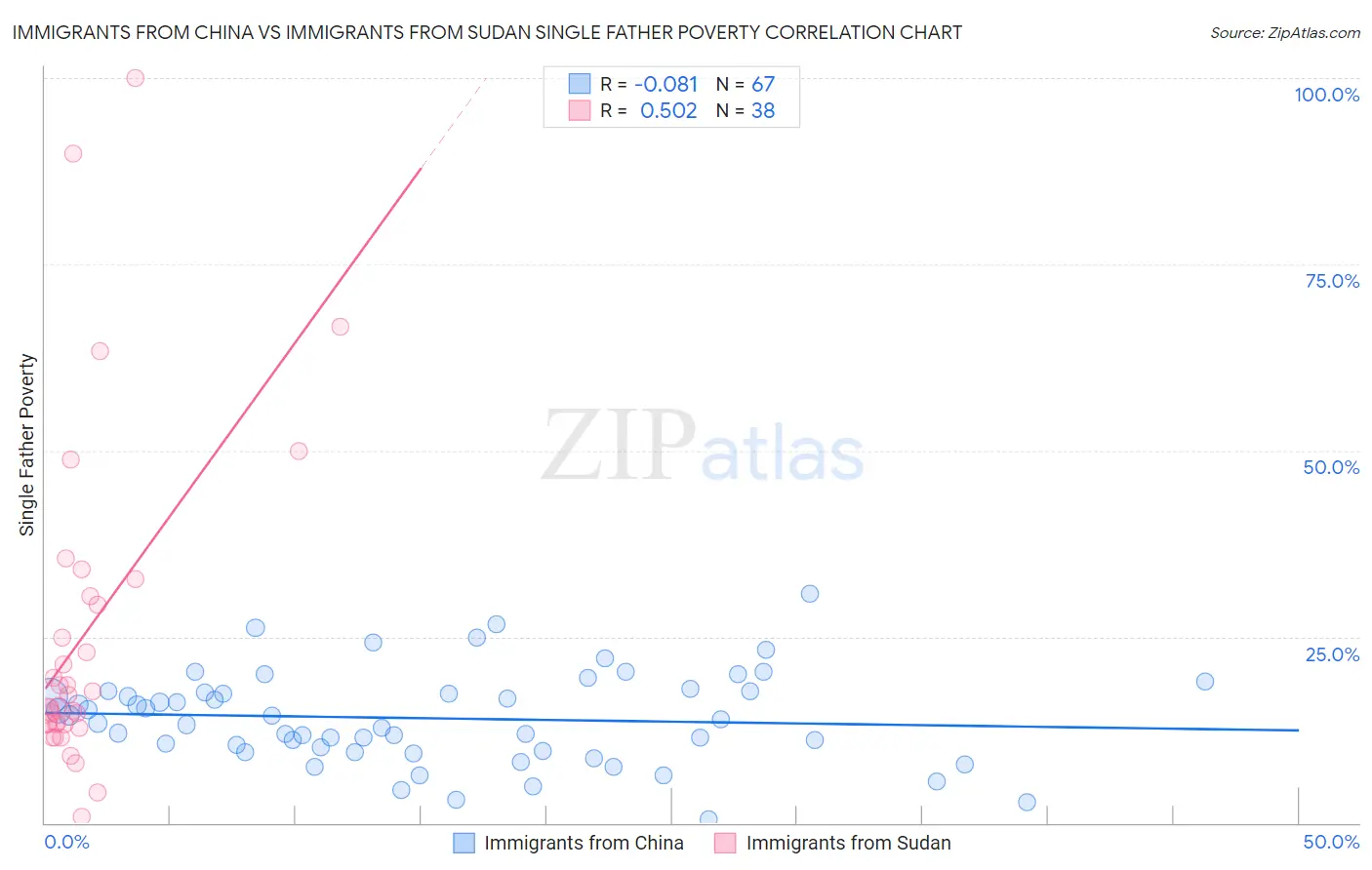 Immigrants from China vs Immigrants from Sudan Single Father Poverty