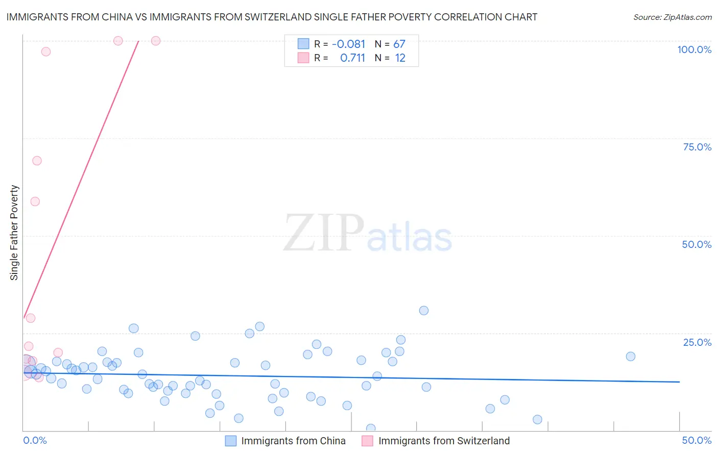 Immigrants from China vs Immigrants from Switzerland Single Father Poverty