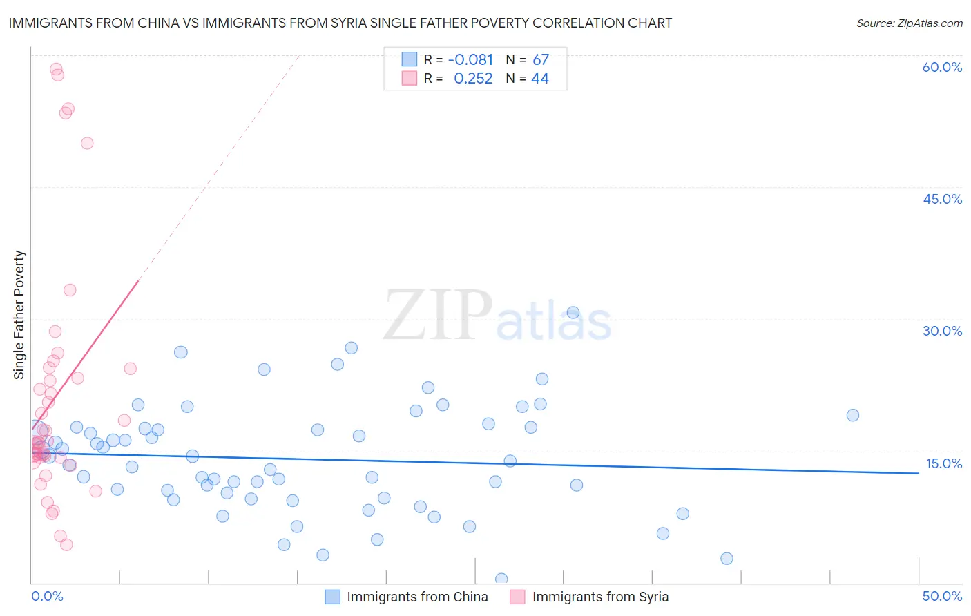 Immigrants from China vs Immigrants from Syria Single Father Poverty