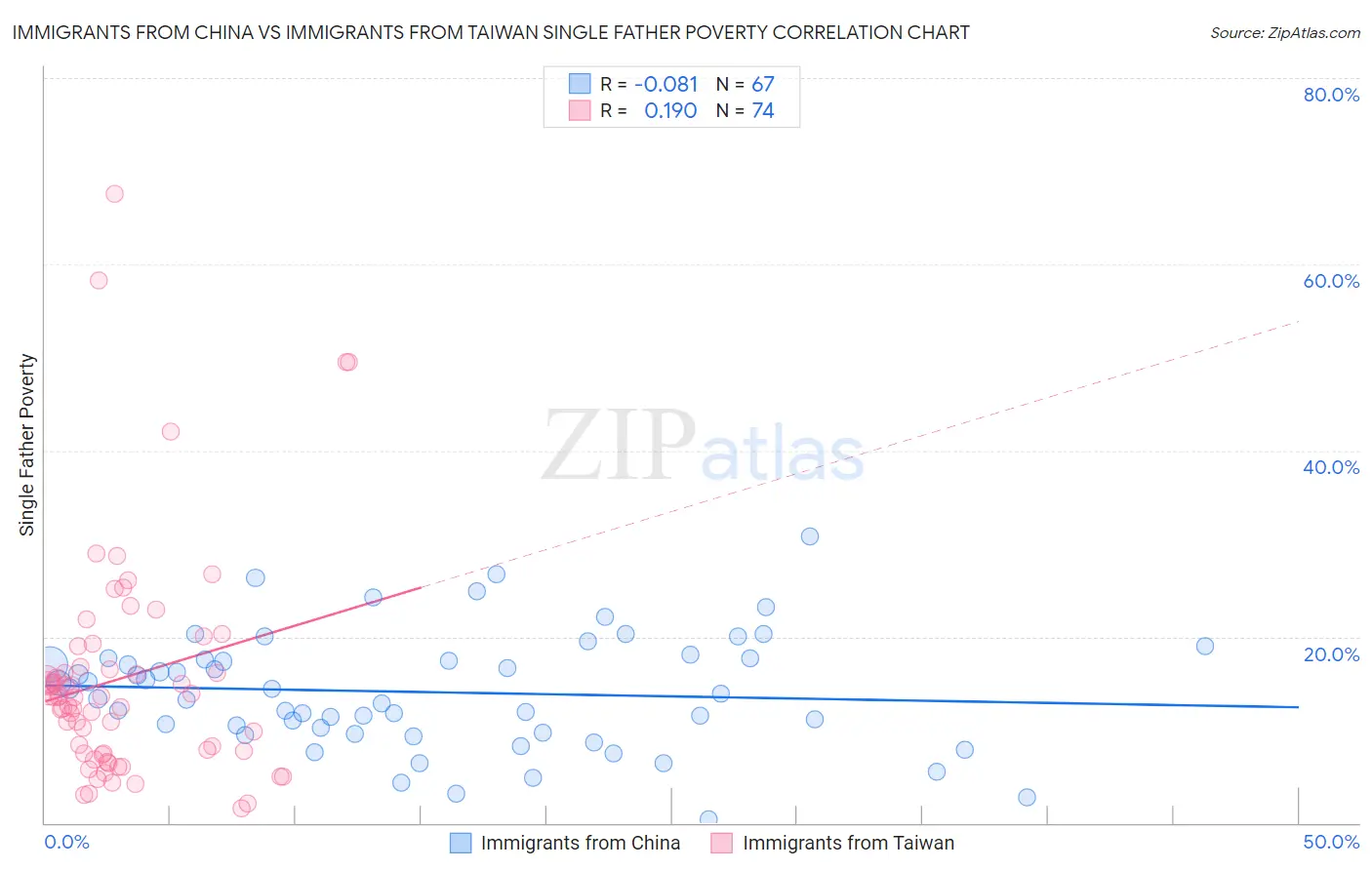 Immigrants from China vs Immigrants from Taiwan Single Father Poverty