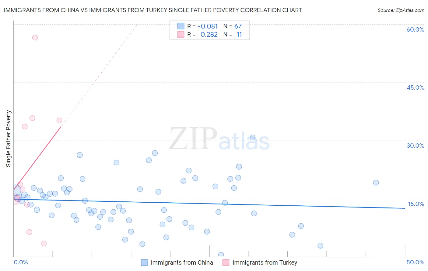 Immigrants from China vs Immigrants from Turkey Single Father Poverty